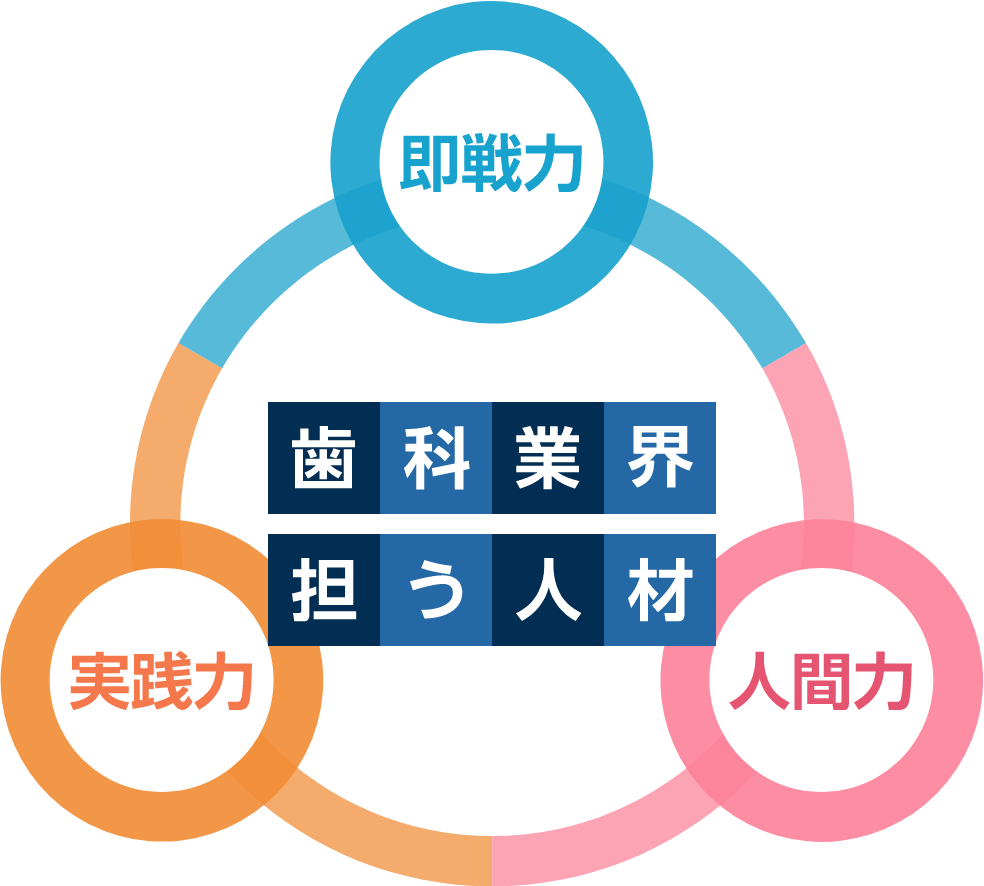 歯科業界で活躍するための能力構成図